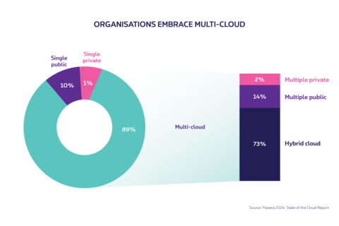 Milti-Cloud
